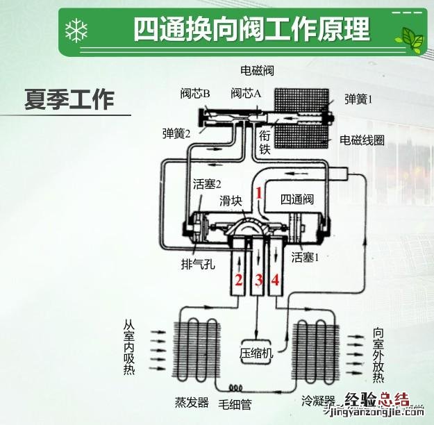 三分钟彻底明白家用空调的工作原理 空调机工作原理示意图