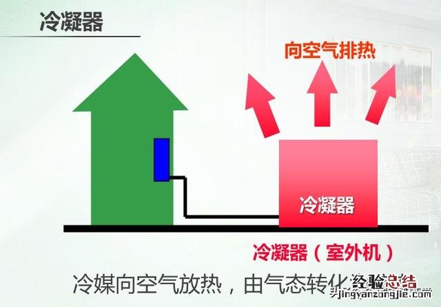 三分钟彻底明白家用空调的工作原理 空调机工作原理示意图