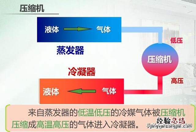 三分钟彻底明白家用空调的工作原理 空调机工作原理示意图