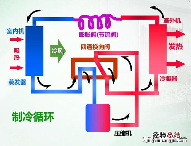 三分钟彻底明白家用空调的工作原理 空调机工作原理示意图