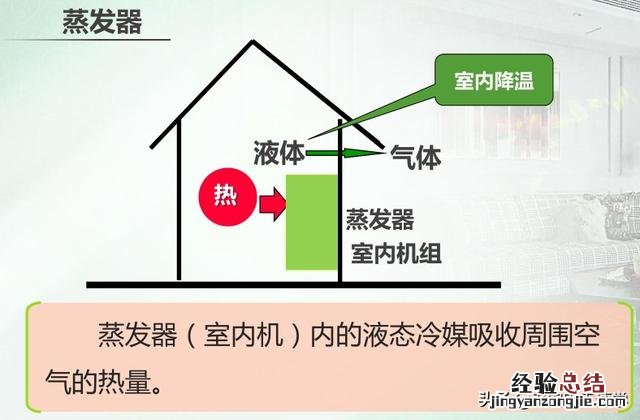 三分钟彻底明白家用空调的工作原理 空调机工作原理示意图