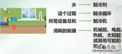 三分钟彻底明白家用空调的工作原理 空调机工作原理示意图