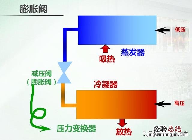 三分钟彻底明白家用空调的工作原理 空调机工作原理示意图