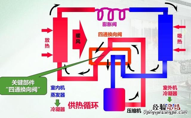 三分钟彻底明白家用空调的工作原理 空调机工作原理示意图