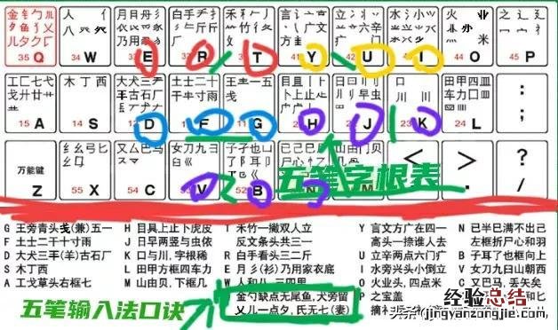 五笔字根打字输入法知识讲解 五笔打字口诀和字根表