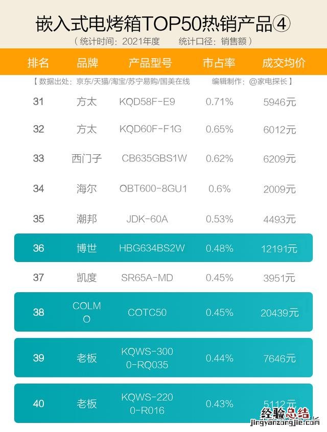 十大品牌爆款机型全揭秘 电烤箱家用电烤箱哪个品牌好