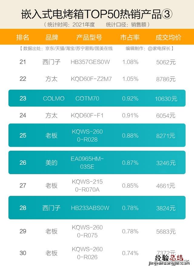 十大品牌爆款机型全揭秘 电烤箱家用电烤箱哪个品牌好