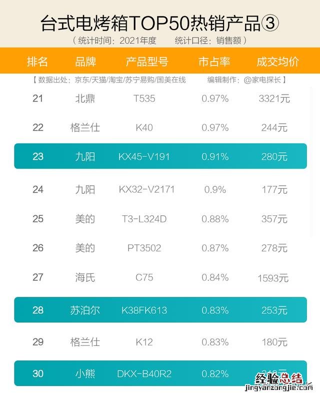 十大品牌爆款机型全揭秘 电烤箱家用电烤箱哪个品牌好
