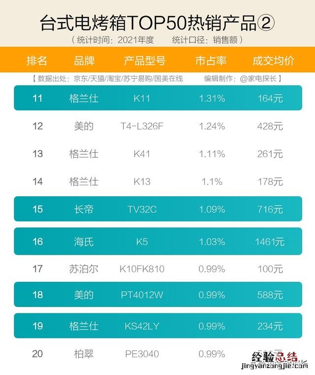 十大品牌爆款机型全揭秘 电烤箱家用电烤箱哪个品牌好