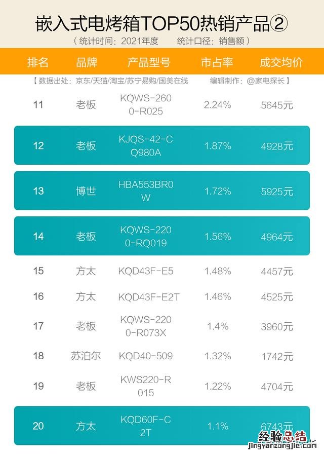 十大品牌爆款机型全揭秘 电烤箱家用电烤箱哪个品牌好