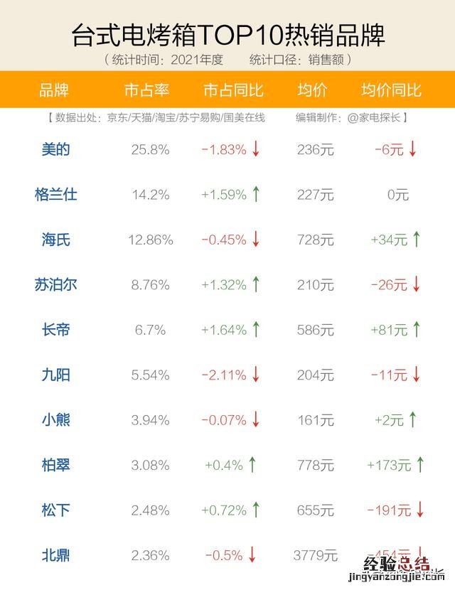 十大品牌爆款机型全揭秘 电烤箱家用电烤箱哪个品牌好