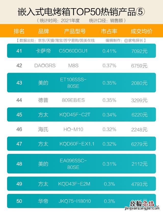 十大品牌爆款机型全揭秘 电烤箱家用电烤箱哪个品牌好