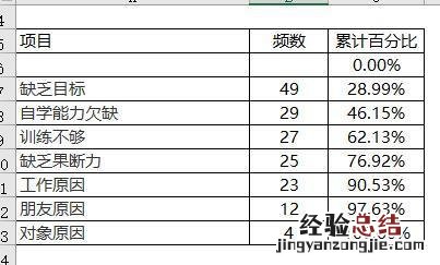 用excel制作柏拉图的简易步骤 EXCLE做柏拉图表格