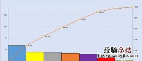 用excel制作柏拉图的简易步骤 EXCLE做柏拉图表格