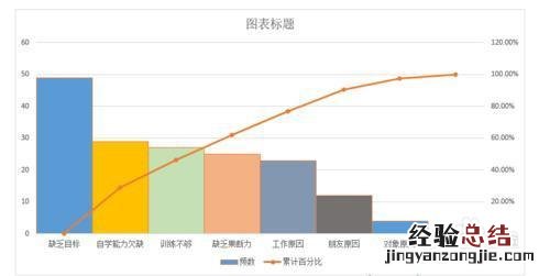 用excel制作柏拉图的简易步骤 EXCLE做柏拉图表格