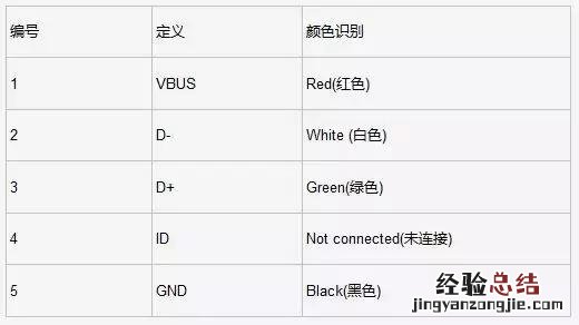usb各种接口的详细介绍 usb接口定义引脚说明