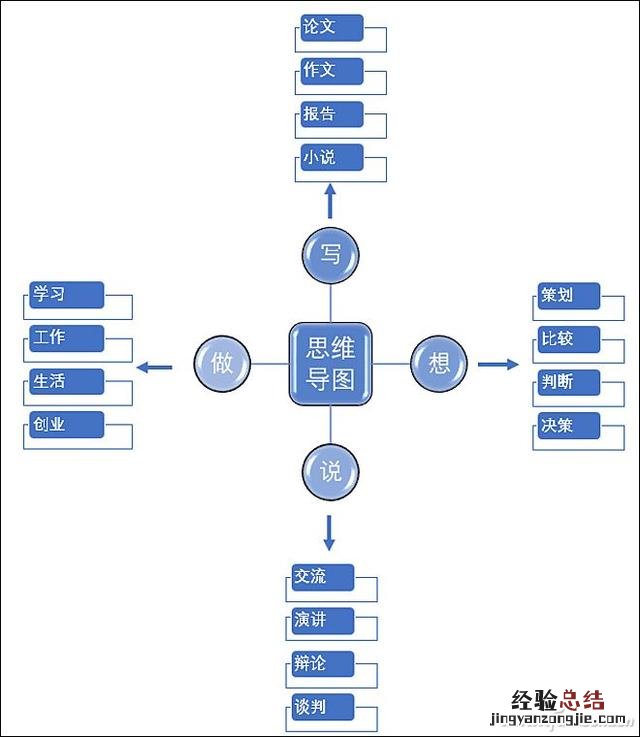 word办公操作技巧思维导图 word文档怎么做思维导图