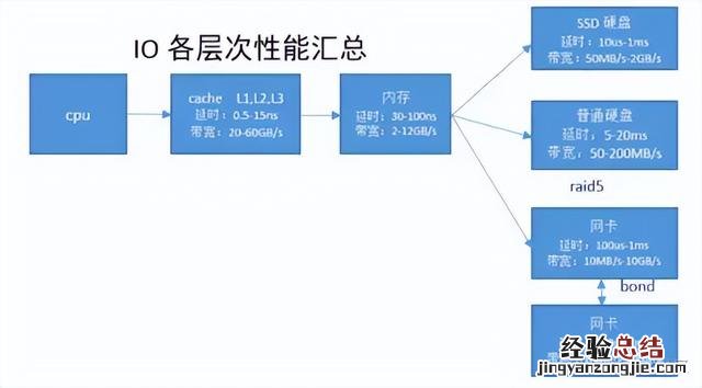 计算机硬件基本结构和工作原理 计算机硬件系统包括运算器