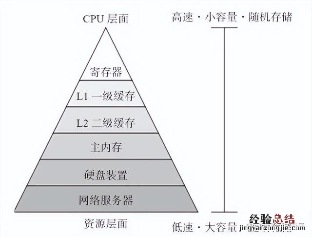 计算机硬件基本结构和工作原理 计算机硬件系统包括运算器