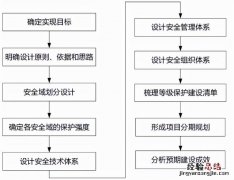 什么是网络安全等级保护 网络安全等级保护