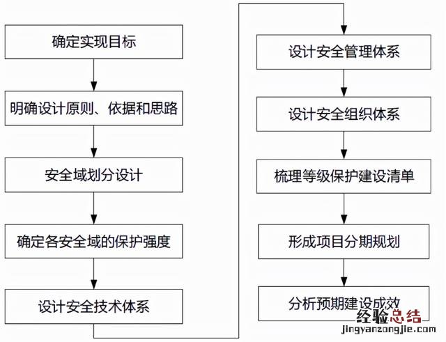 什么是网络安全等级保护 网络安全等级保护