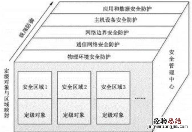 什么是网络安全等级保护 网络安全等级保护