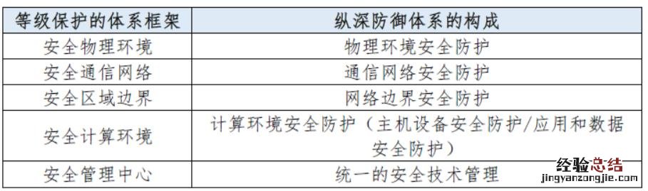 什么是网络安全等级保护 网络安全等级保护