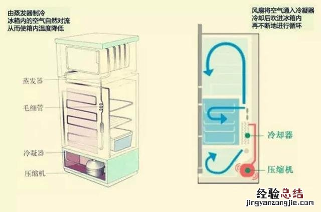 买冰箱买风冷的还是直冷的好 电冰箱风冷好还是直冷好