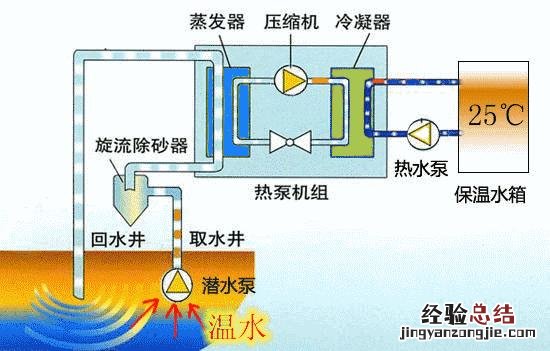 解析地源热泵工作原理及优缺点 地源热泵原理图解