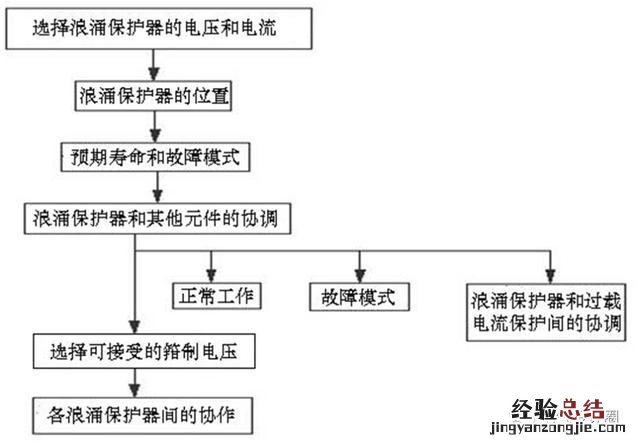 浪涌保护器的选型步骤 浪涌保护器的安装方法