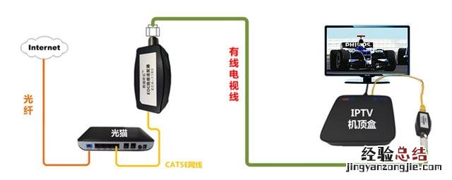 如何用有线电视线传输网络信号 网络电视怎么连接有线电视