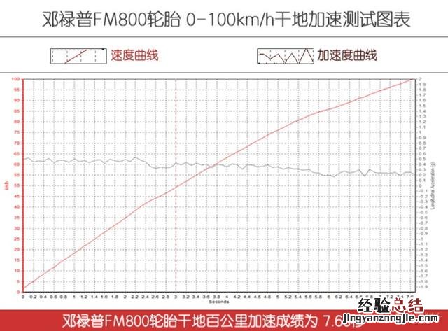 邓禄普SP SPORT FM800轮胎 邓禄普fm800怎么样