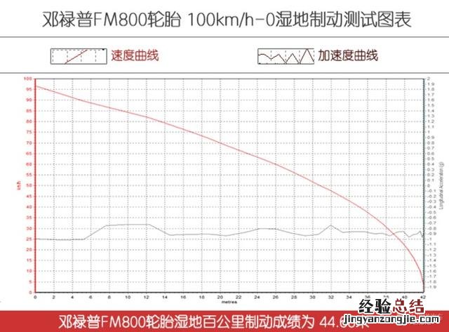 邓禄普SP SPORT FM800轮胎 邓禄普fm800怎么样