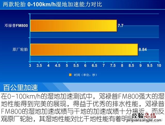 邓禄普SP SPORT FM800轮胎 邓禄普fm800怎么样