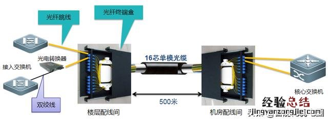 光纤终端盒正确接法 光纤尾纤怎么接图解