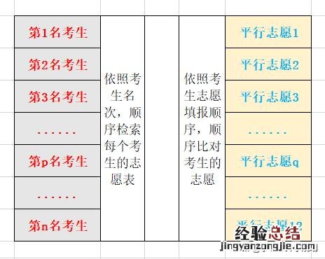 一文弄懂平行志愿填报技巧 平行志愿录取规则及填报技巧