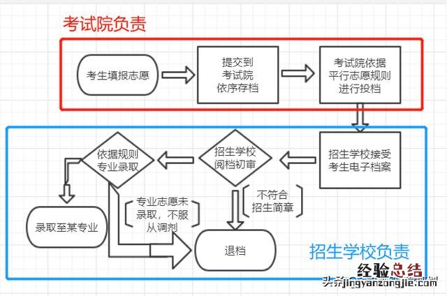 一文弄懂平行志愿填报技巧 平行志愿录取规则及填报技巧