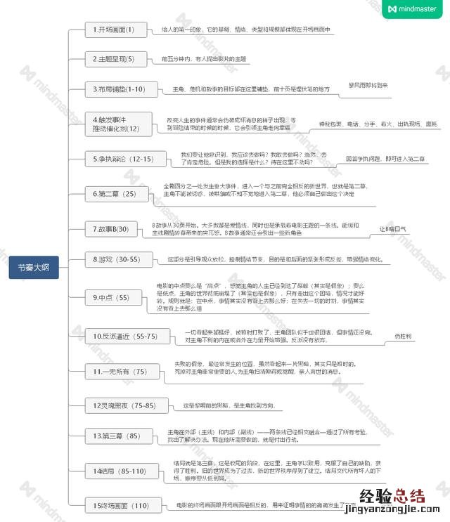 网文小说大纲模式 小说大纲模板
