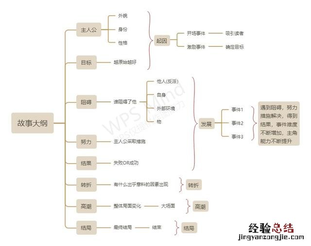 网文小说大纲模式 小说大纲模板