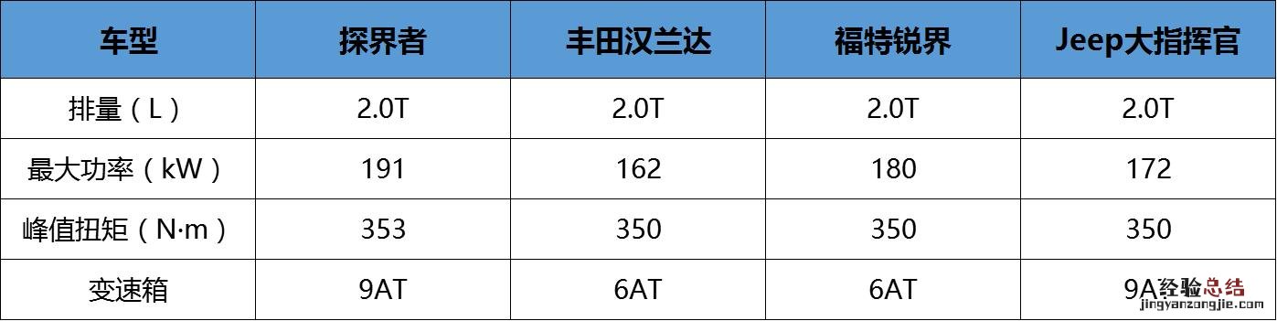 雪佛兰开拓者和汉兰达哪个更好 雪佛兰7座suv车型价格