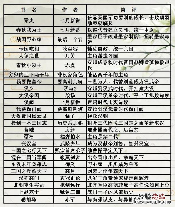 经典网文历史小说排行榜前十名 值得一看的历史类网络小说