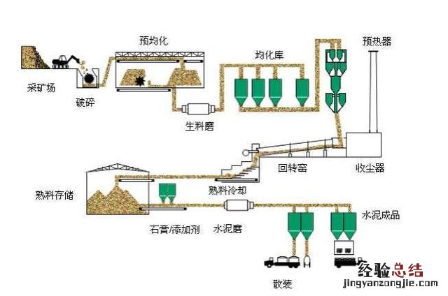 水泥制造详细流程 水泥是怎么制作的