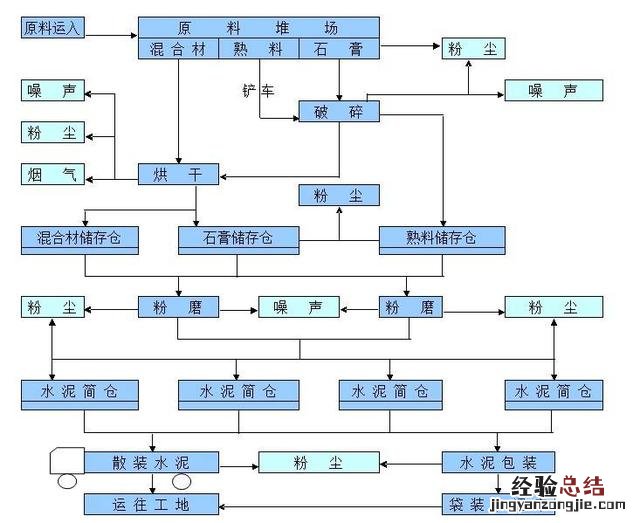 水泥制造详细流程 水泥是怎么制作的