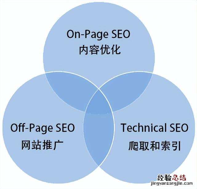 seo新手每天必做seo教程 seo具体是怎么操作的