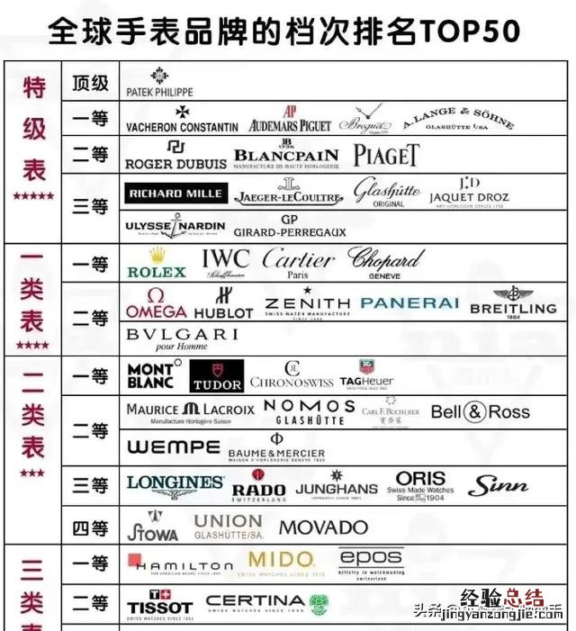 排名前十的手表品牌有哪些 手表顶级品牌全球排行