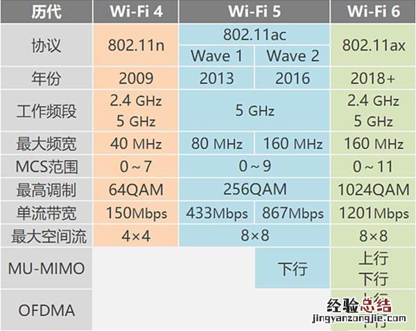 Wi-Fi 6是什么 什么是wifi6技术是什么意思