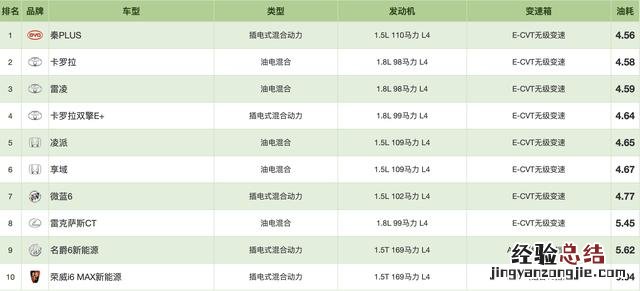 混动车排行榜比亚迪 比亚迪混合动力车油耗