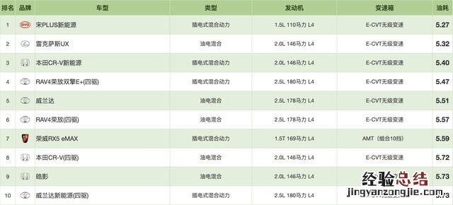 混动车排行榜比亚迪 比亚迪混合动力车油耗