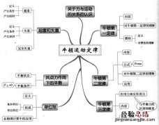 高中物理牛顿三大定律的知识梳理 高中物理牛顿运动定律公式总结