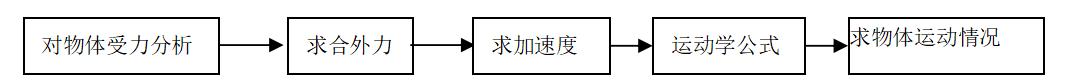 高中物理牛顿三大定律的知识梳理 高中物理牛顿运动定律公式总结